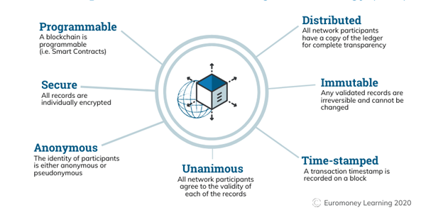 Blockchain Technology