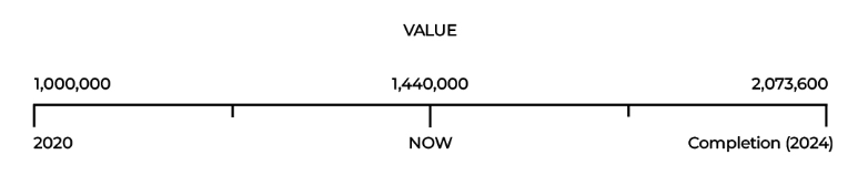 real estate valuations graph