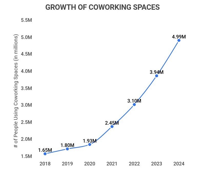 Graph About Growth of Coworking Spaces