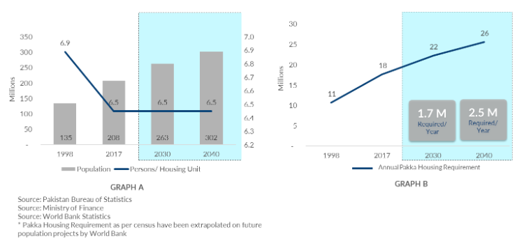 Housing Requirement and Population